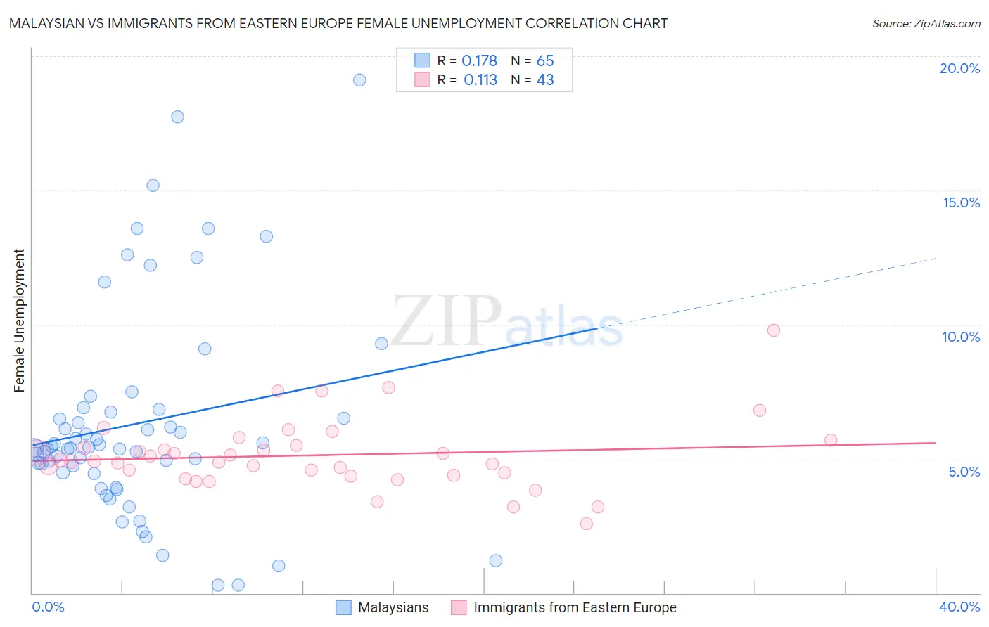 Malaysian vs Immigrants from Eastern Europe Female Unemployment
