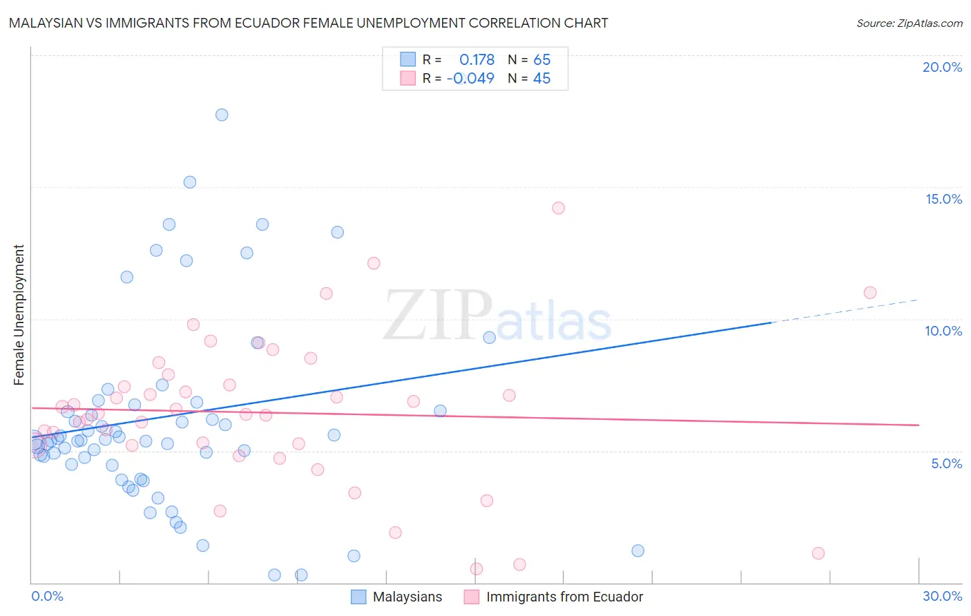 Malaysian vs Immigrants from Ecuador Female Unemployment