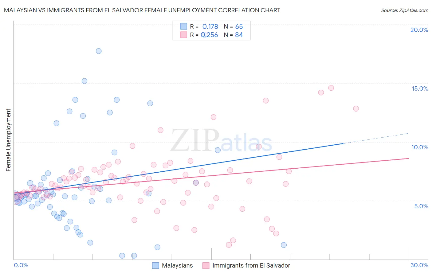 Malaysian vs Immigrants from El Salvador Female Unemployment