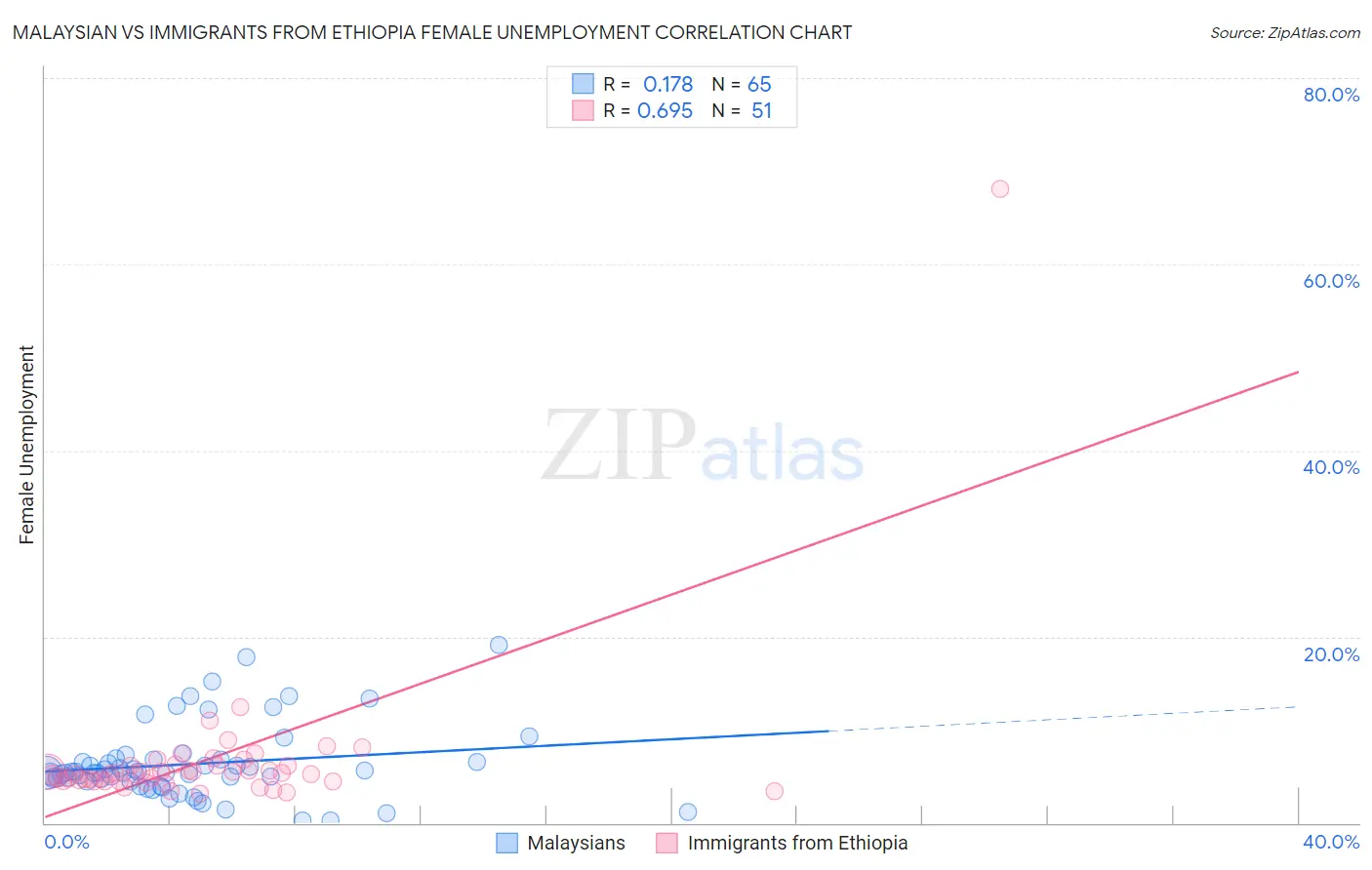 Malaysian vs Immigrants from Ethiopia Female Unemployment