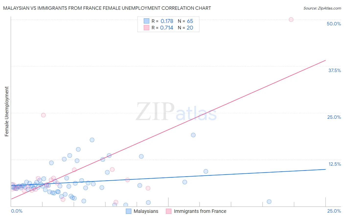 Malaysian vs Immigrants from France Female Unemployment