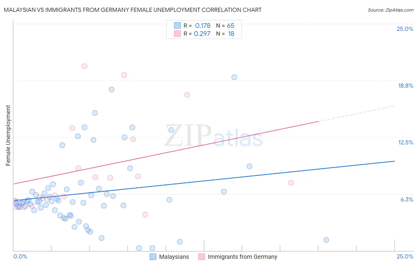 Malaysian vs Immigrants from Germany Female Unemployment