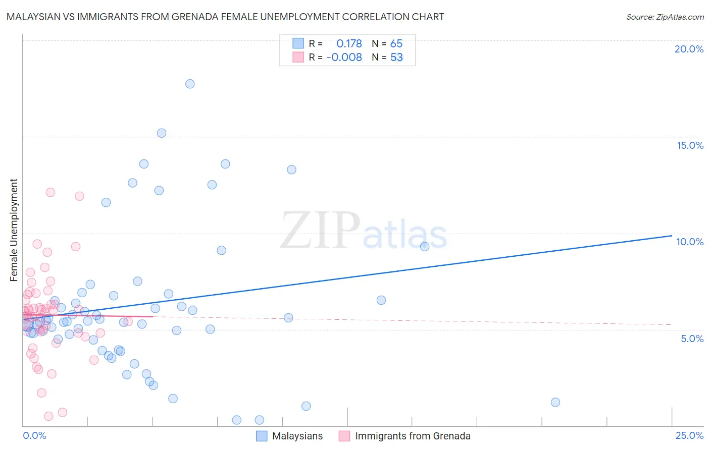 Malaysian vs Immigrants from Grenada Female Unemployment