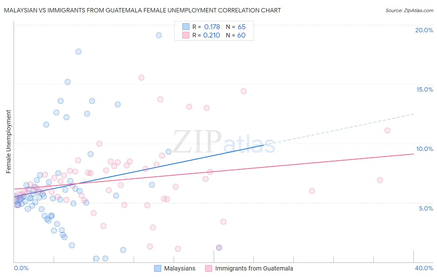 Malaysian vs Immigrants from Guatemala Female Unemployment