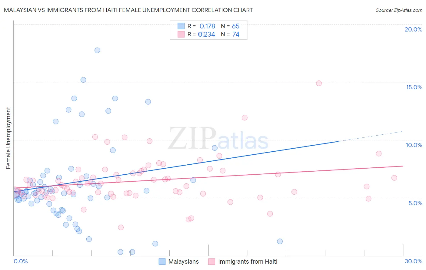 Malaysian vs Immigrants from Haiti Female Unemployment