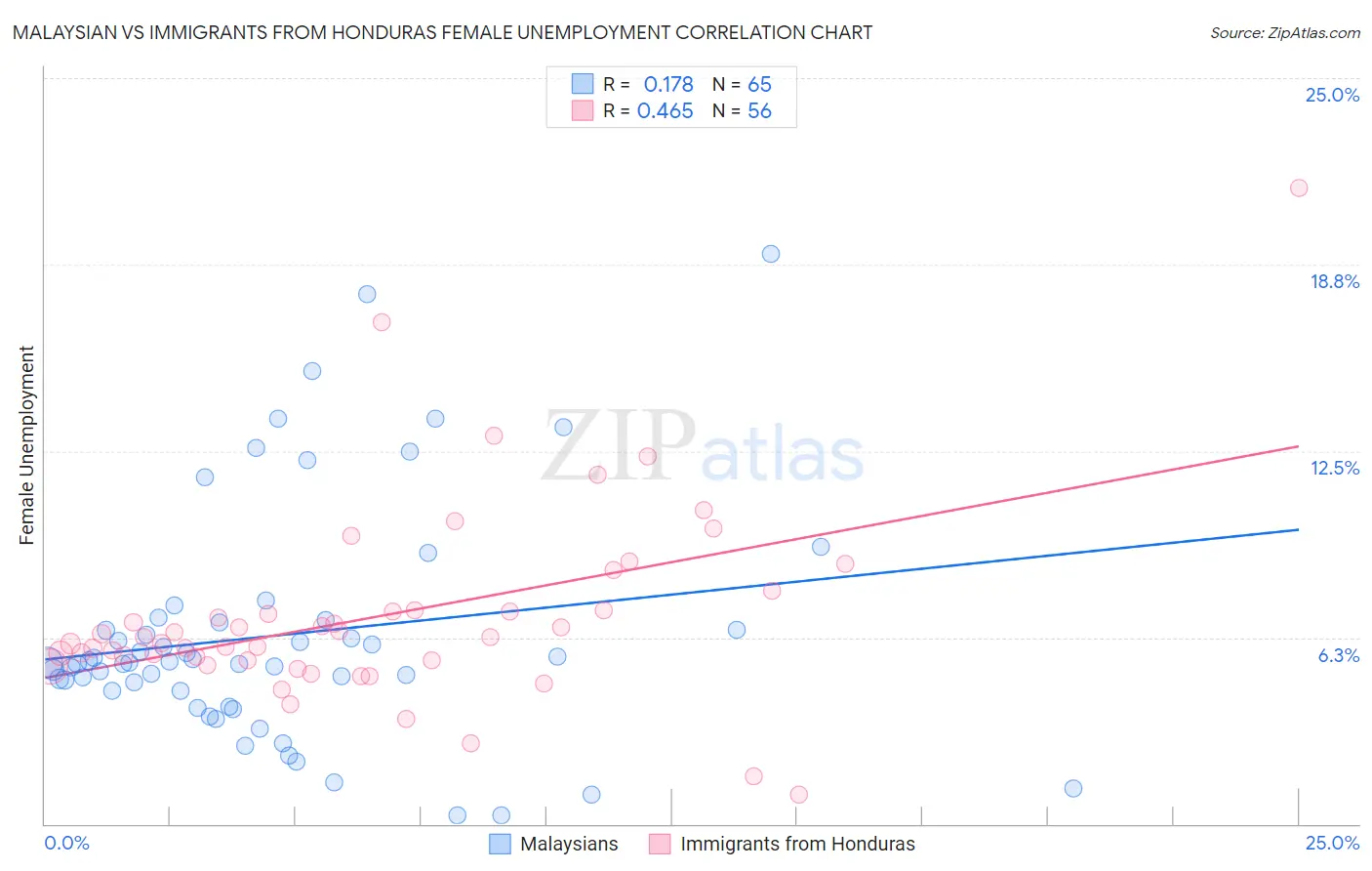 Malaysian vs Immigrants from Honduras Female Unemployment