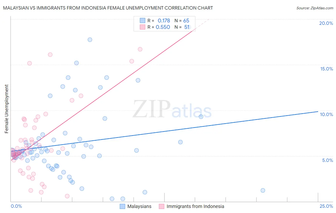 Malaysian vs Immigrants from Indonesia Female Unemployment