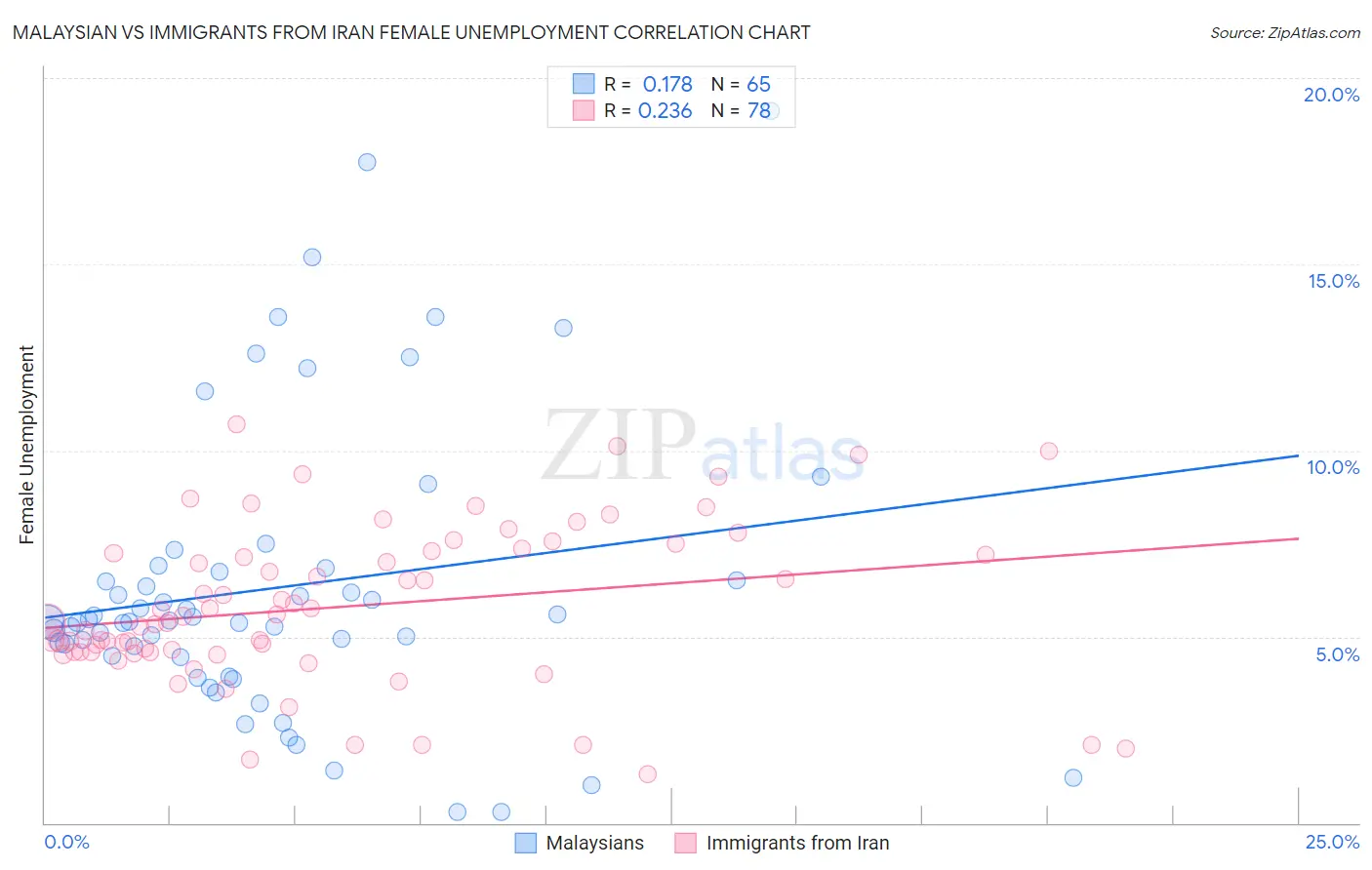 Malaysian vs Immigrants from Iran Female Unemployment