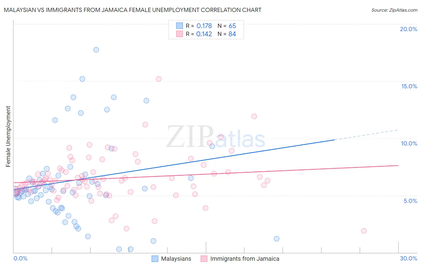 Malaysian vs Immigrants from Jamaica Female Unemployment