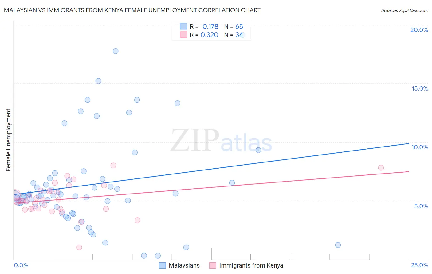 Malaysian vs Immigrants from Kenya Female Unemployment