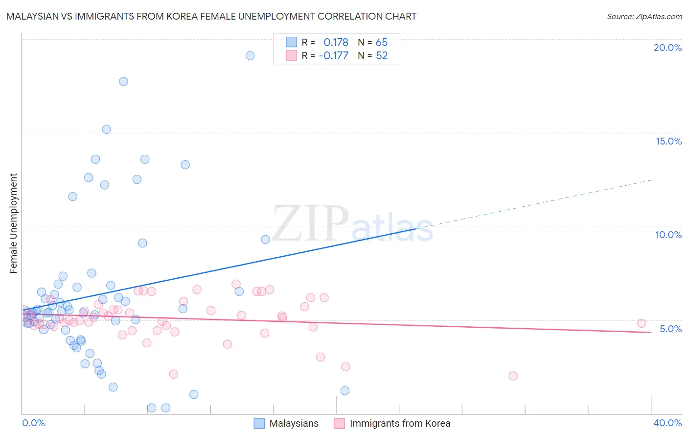 Malaysian vs Immigrants from Korea Female Unemployment