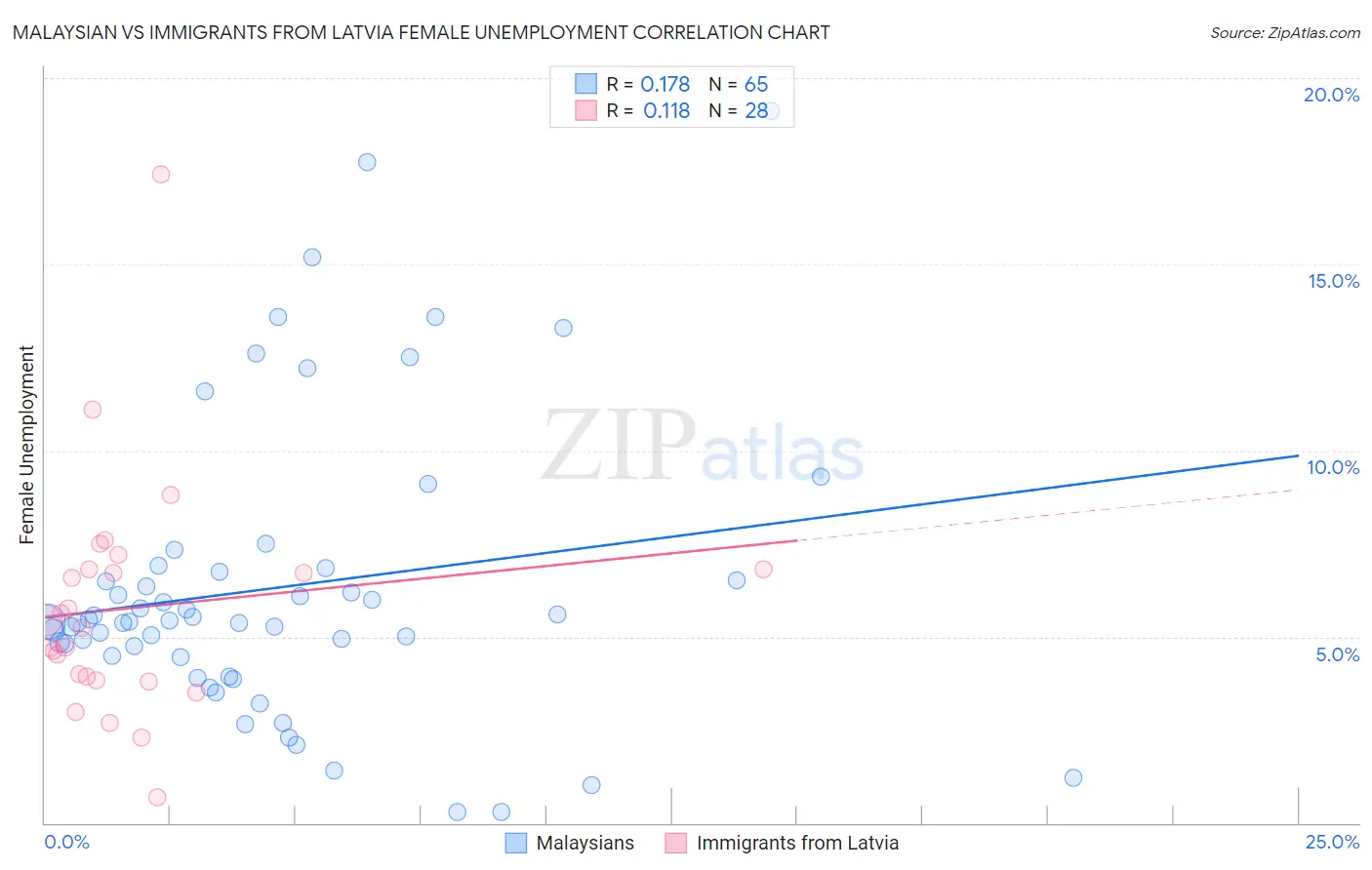 Malaysian vs Immigrants from Latvia Female Unemployment
