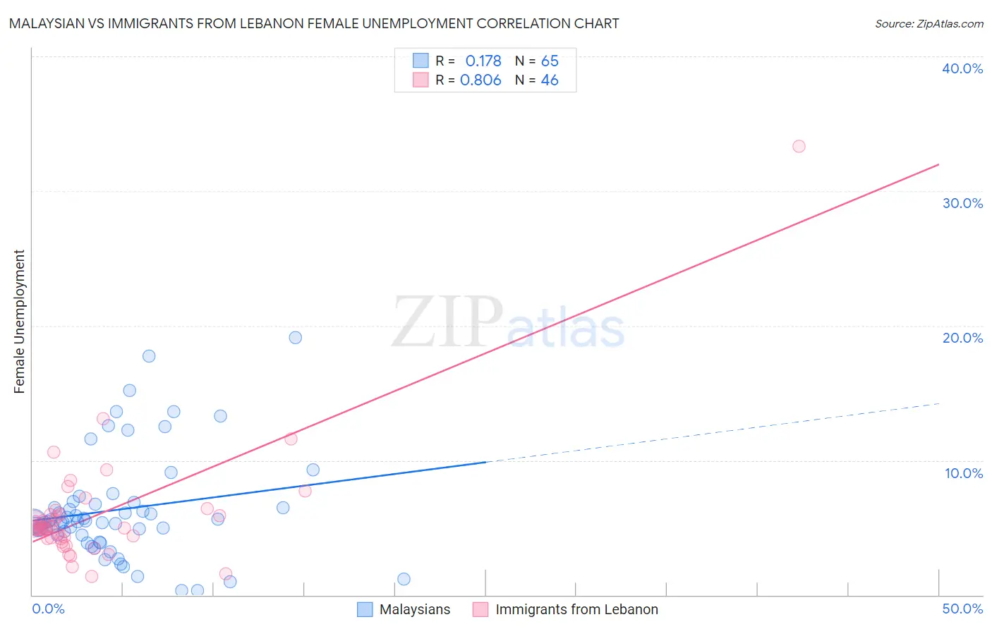 Malaysian vs Immigrants from Lebanon Female Unemployment