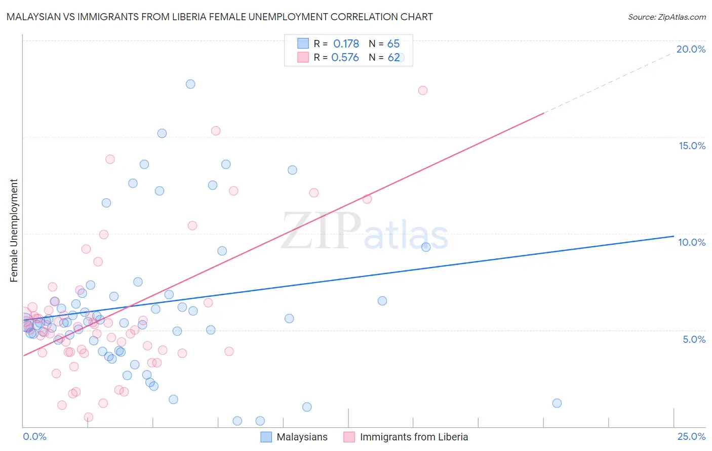 Malaysian vs Immigrants from Liberia Female Unemployment