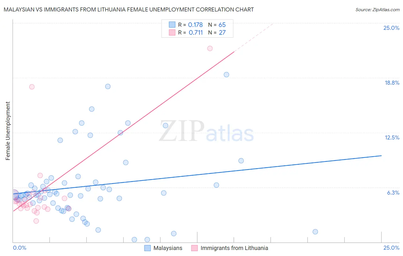 Malaysian vs Immigrants from Lithuania Female Unemployment