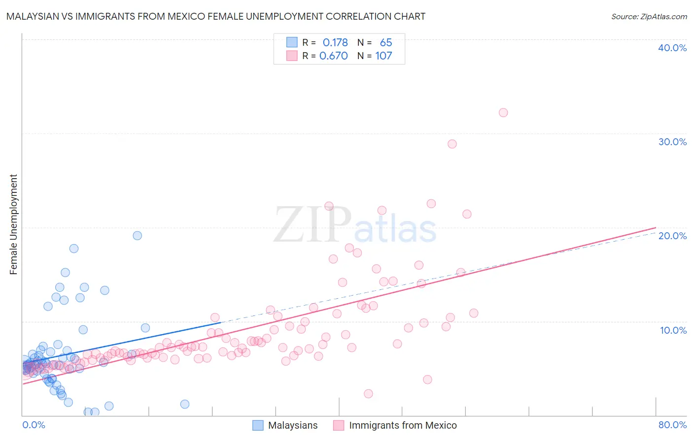 Malaysian vs Immigrants from Mexico Female Unemployment