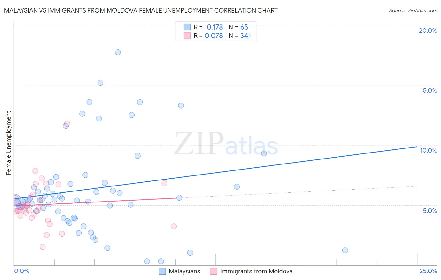 Malaysian vs Immigrants from Moldova Female Unemployment