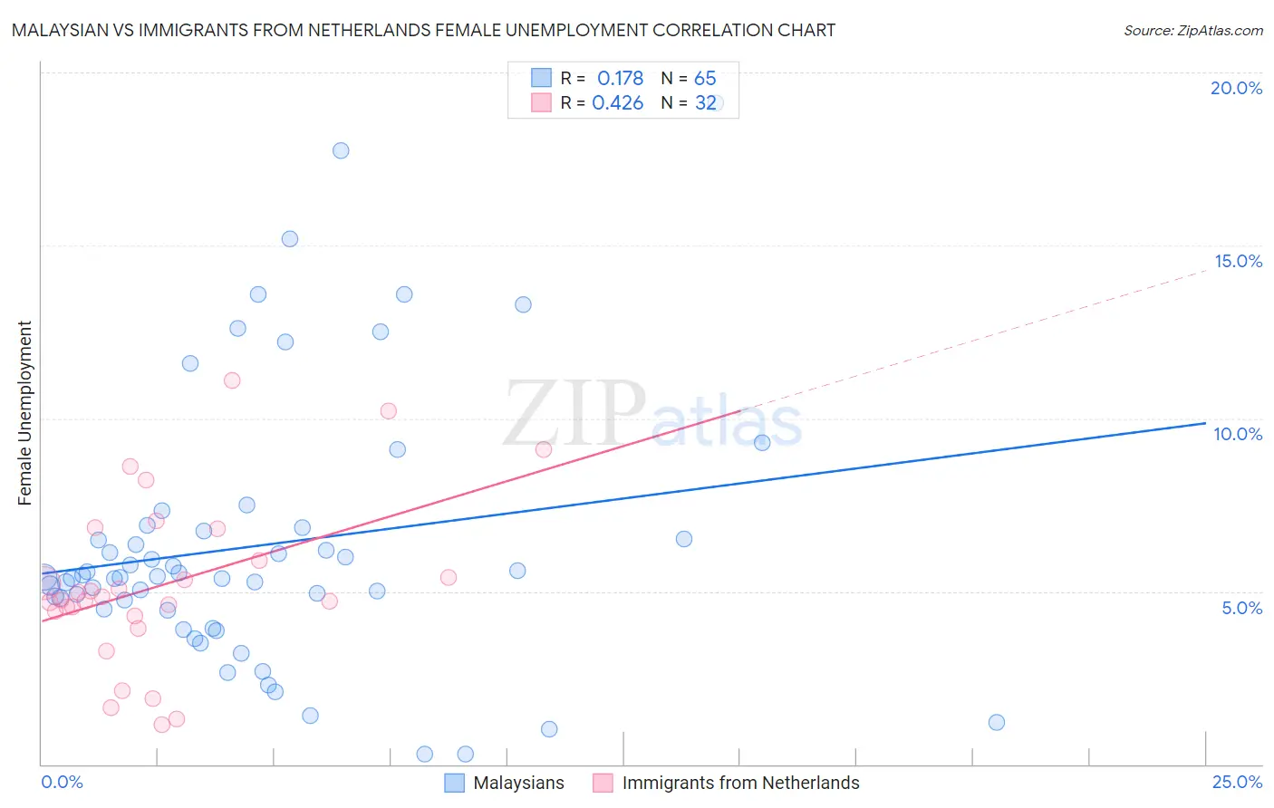Malaysian vs Immigrants from Netherlands Female Unemployment