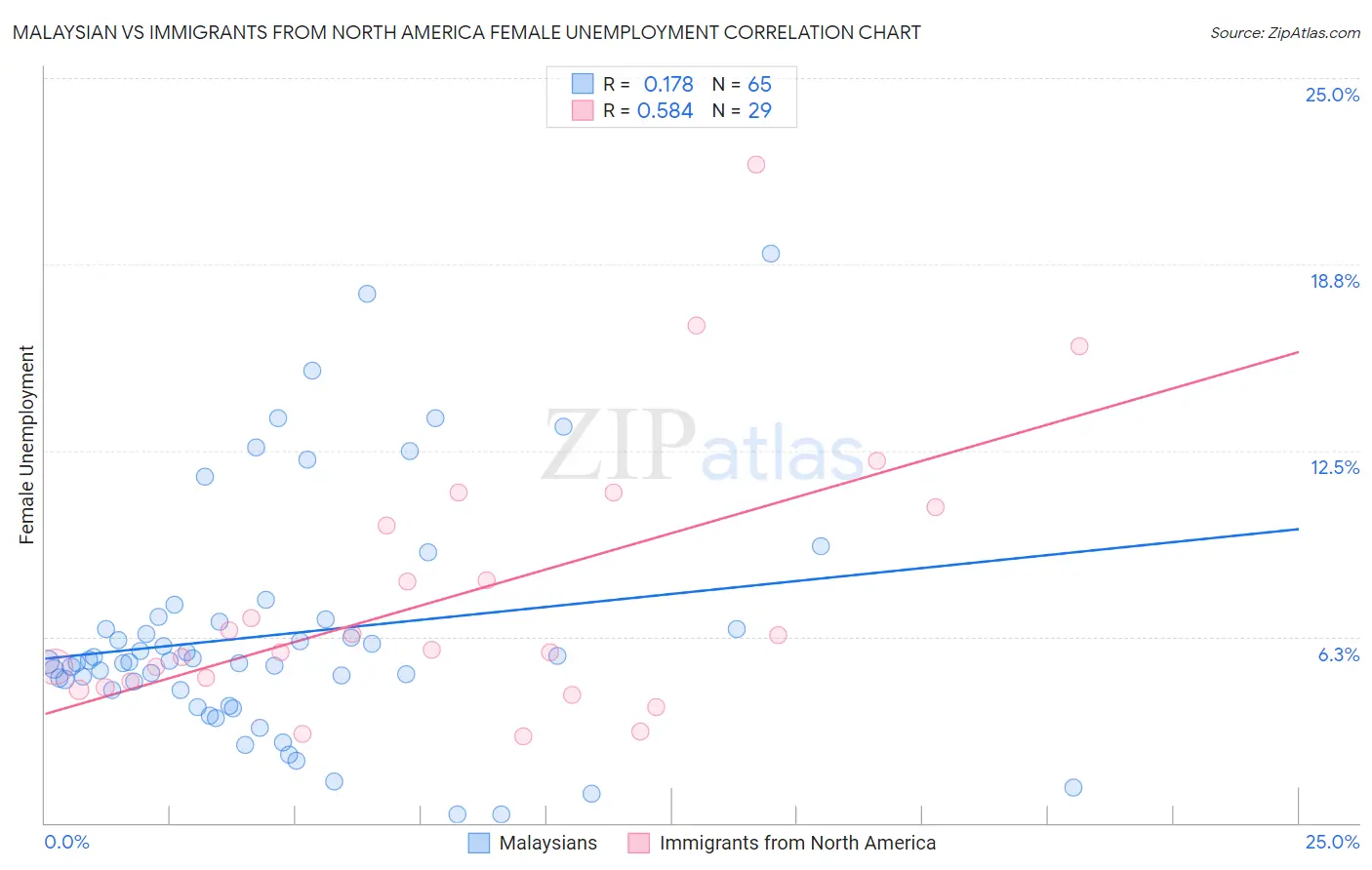 Malaysian vs Immigrants from North America Female Unemployment