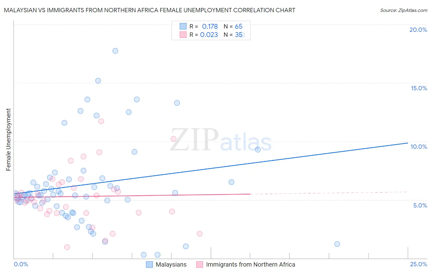 Malaysian vs Immigrants from Northern Africa Female Unemployment