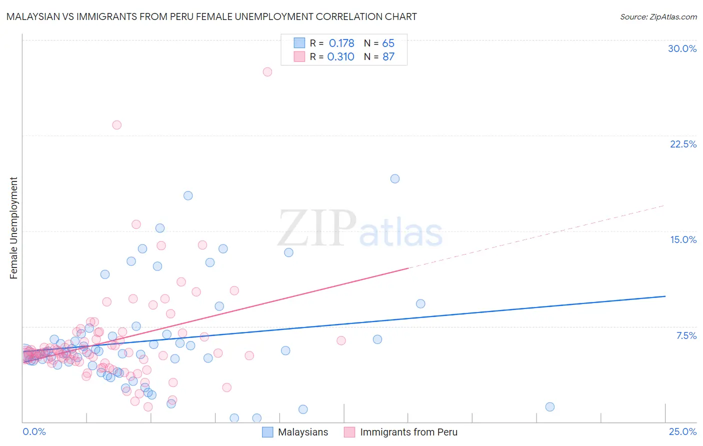Malaysian vs Immigrants from Peru Female Unemployment