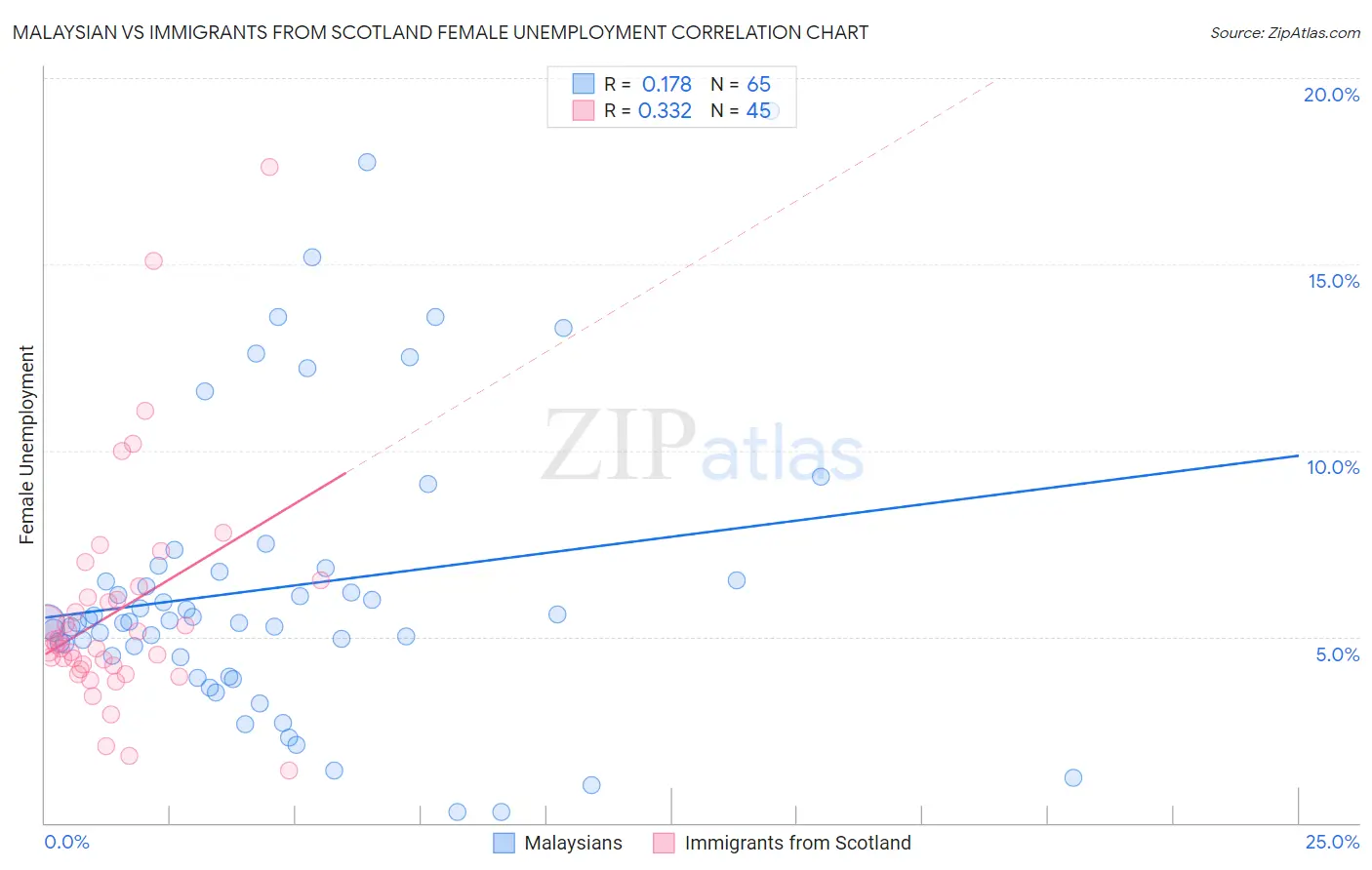 Malaysian vs Immigrants from Scotland Female Unemployment