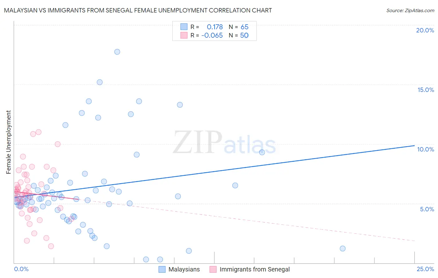 Malaysian vs Immigrants from Senegal Female Unemployment