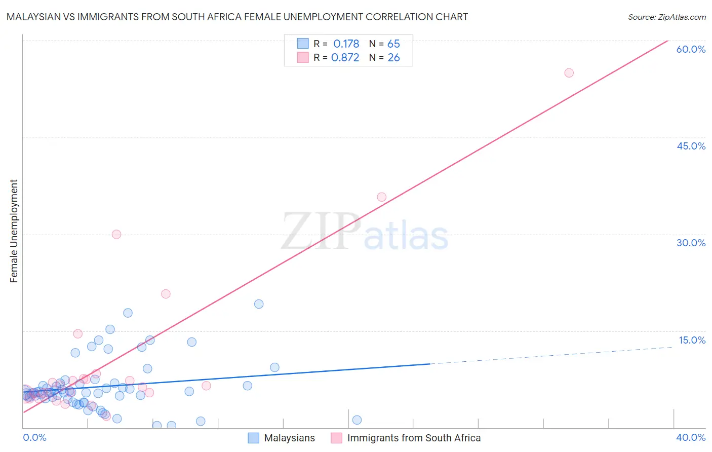 Malaysian vs Immigrants from South Africa Female Unemployment