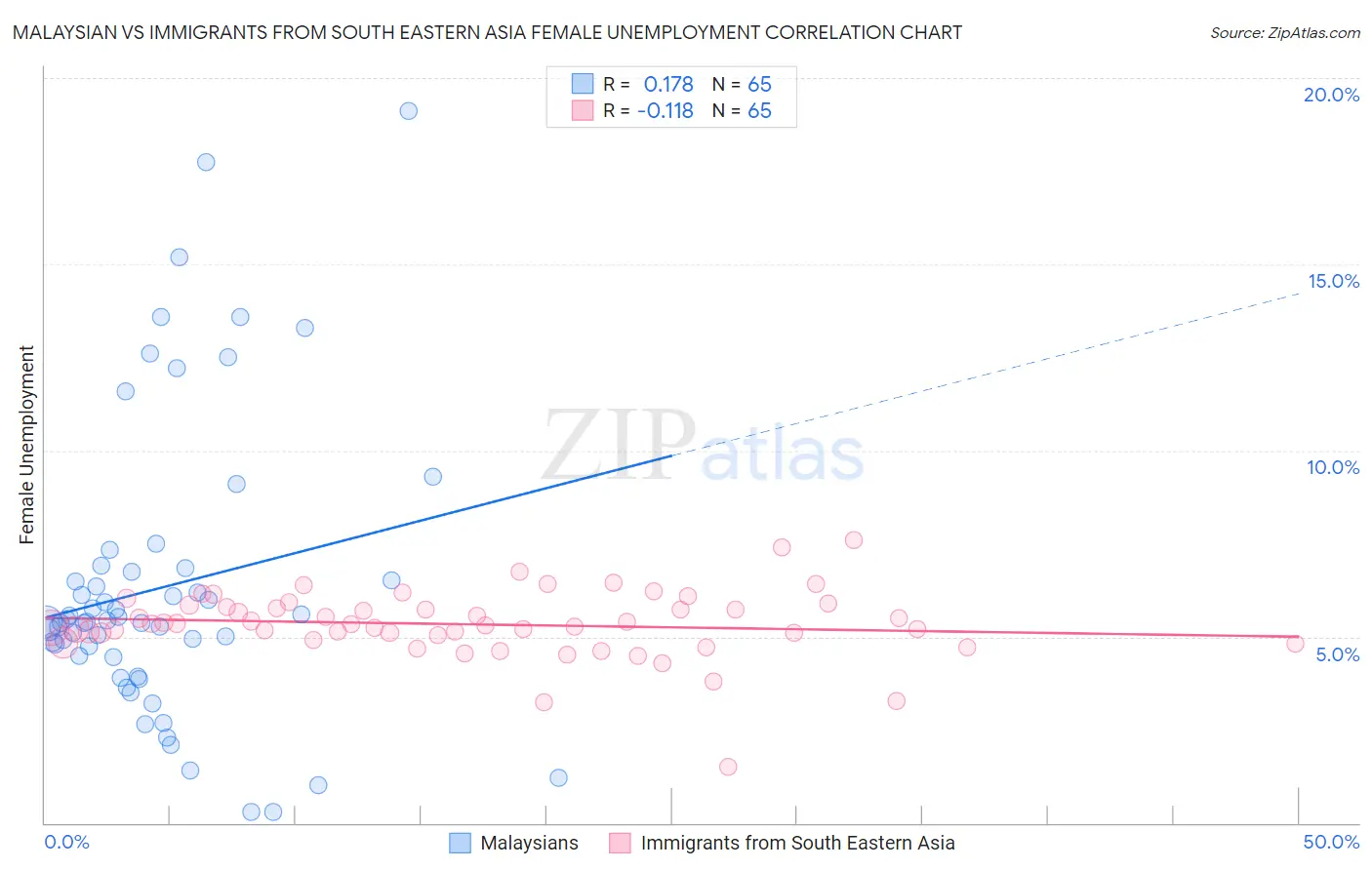 Malaysian vs Immigrants from South Eastern Asia Female Unemployment