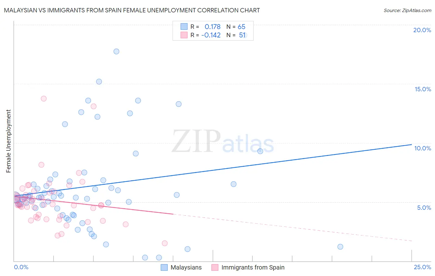 Malaysian vs Immigrants from Spain Female Unemployment