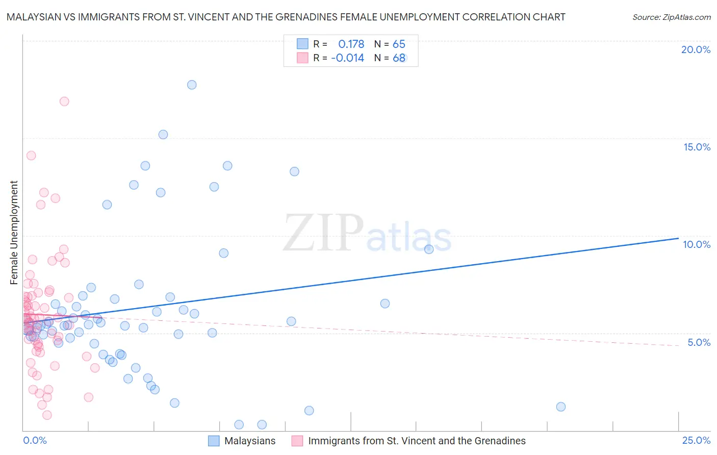Malaysian vs Immigrants from St. Vincent and the Grenadines Female Unemployment