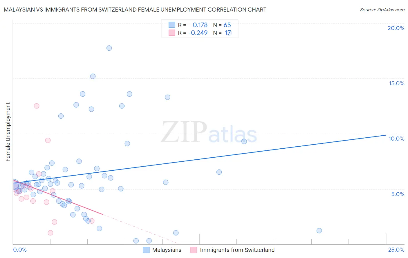 Malaysian vs Immigrants from Switzerland Female Unemployment