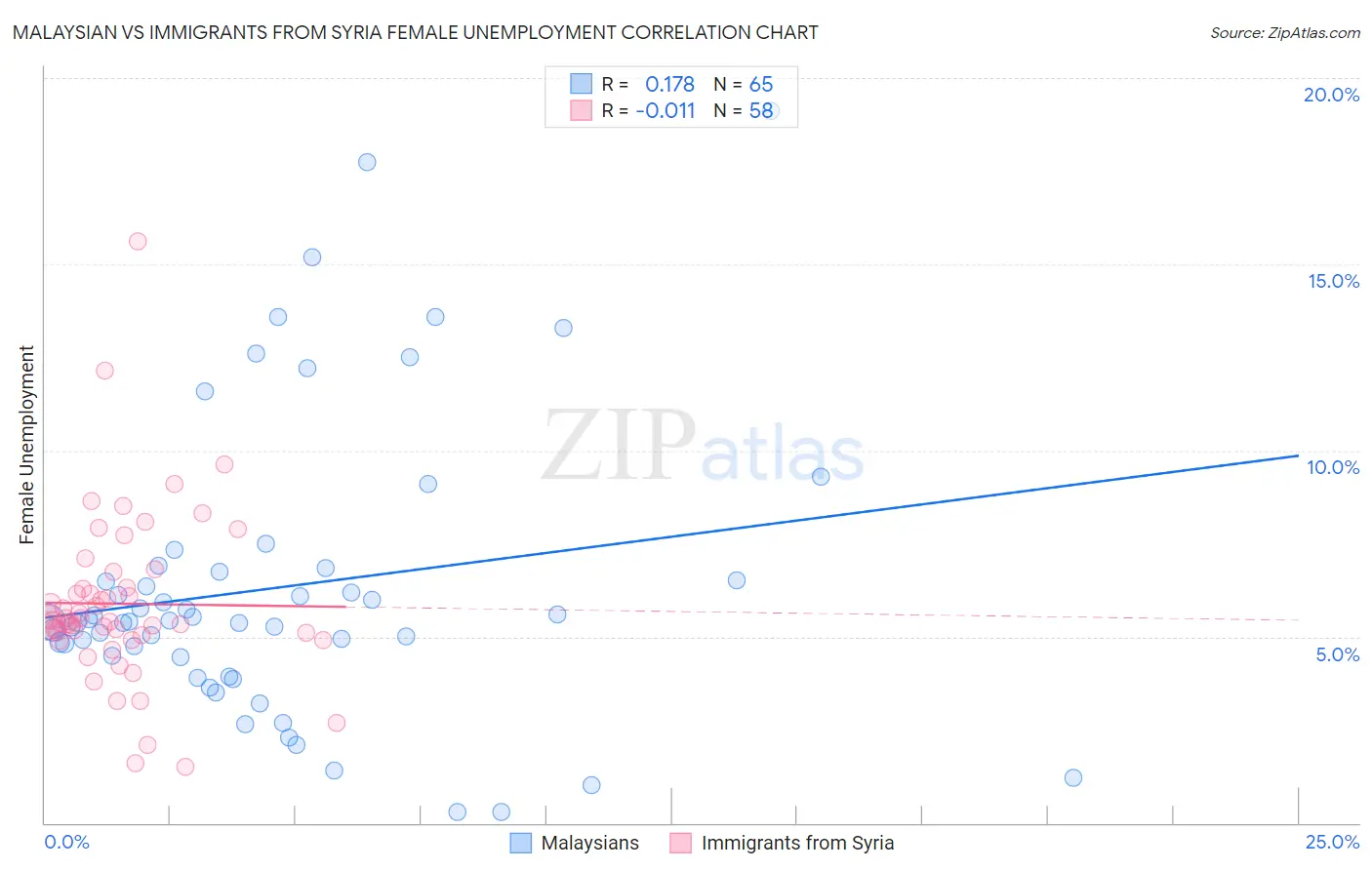 Malaysian vs Immigrants from Syria Female Unemployment