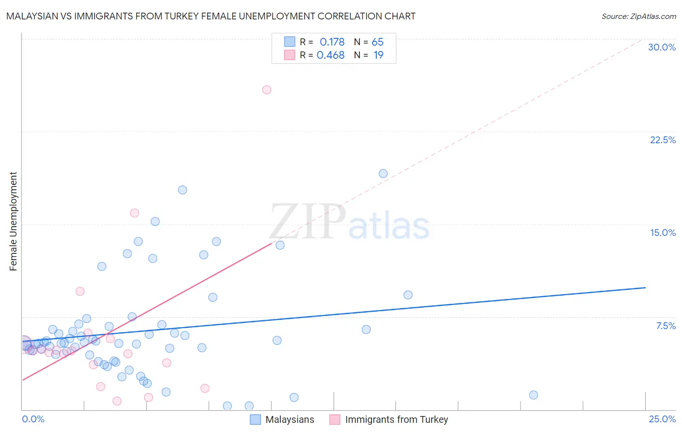 Malaysian vs Immigrants from Turkey Female Unemployment