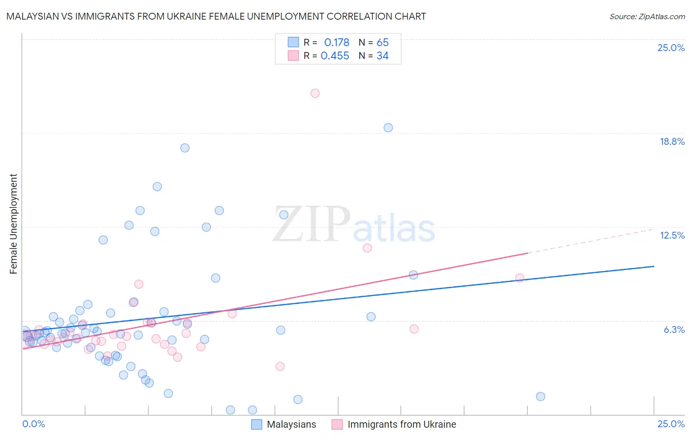 Malaysian vs Immigrants from Ukraine Female Unemployment