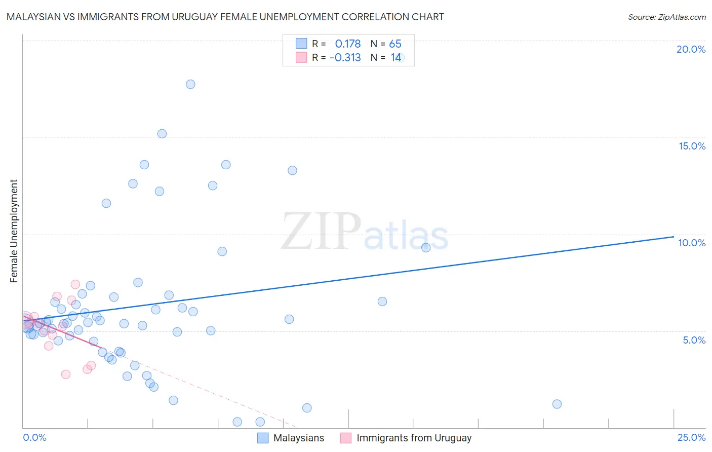 Malaysian vs Immigrants from Uruguay Female Unemployment