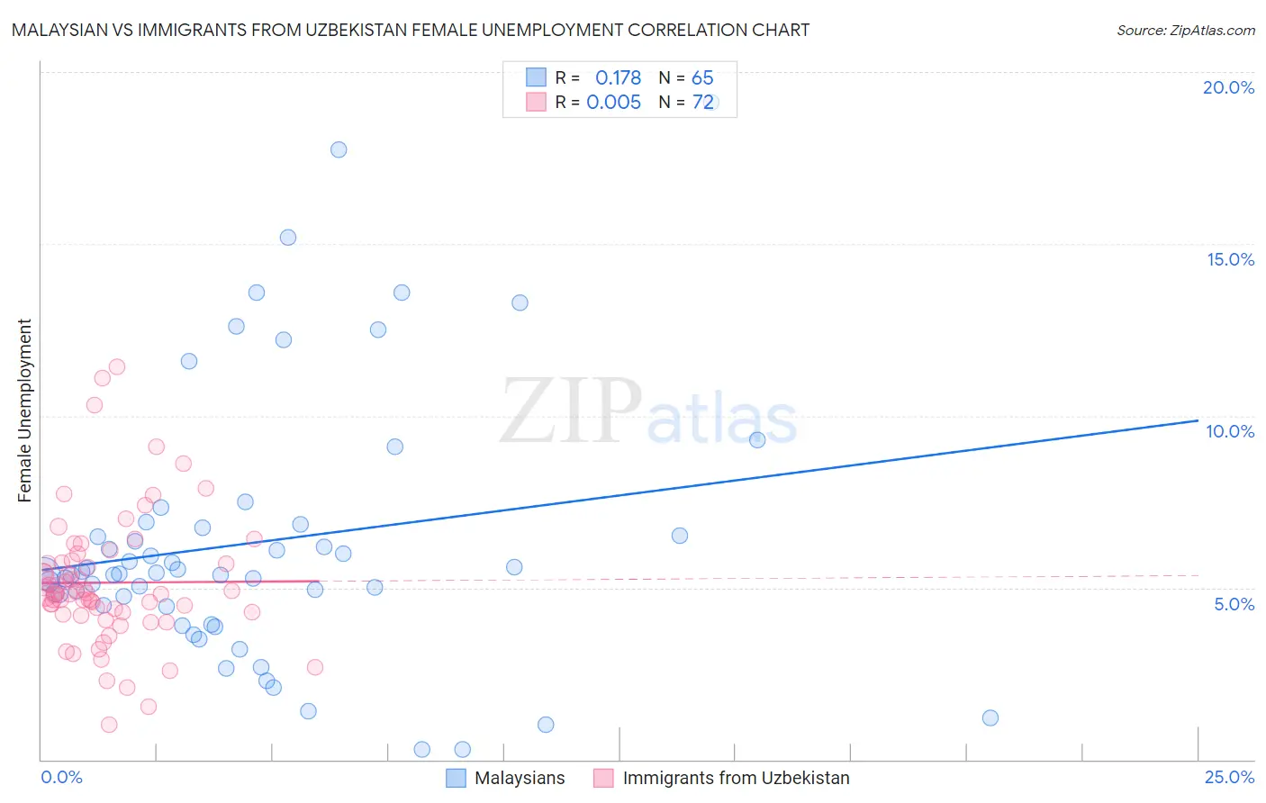 Malaysian vs Immigrants from Uzbekistan Female Unemployment