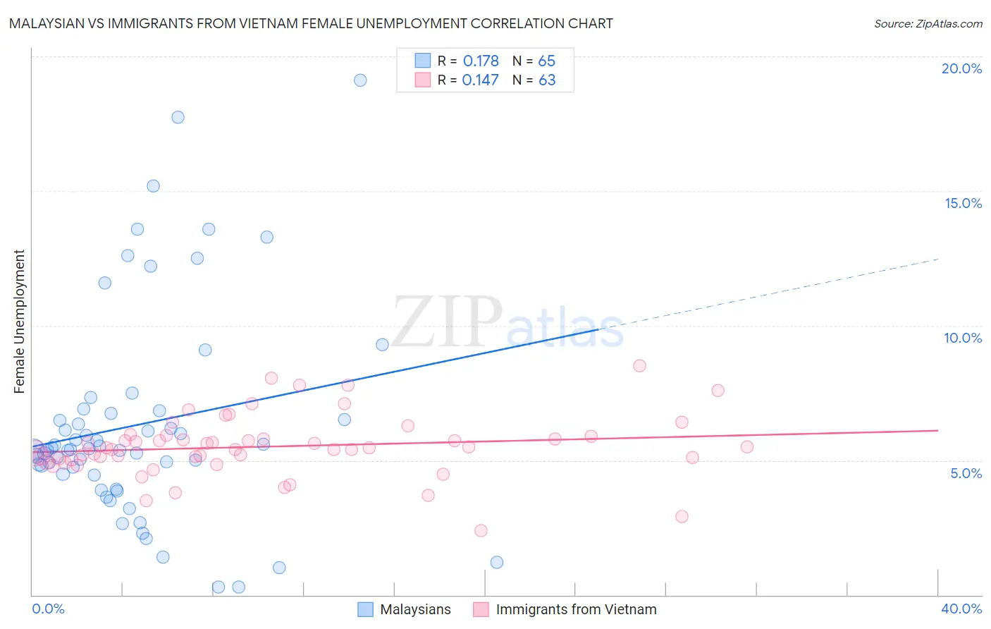 Malaysian vs Immigrants from Vietnam Female Unemployment