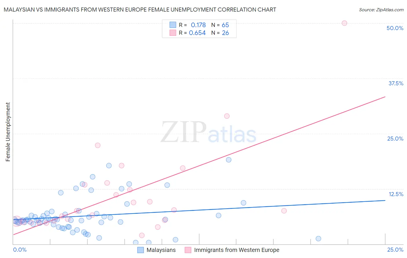 Malaysian vs Immigrants from Western Europe Female Unemployment