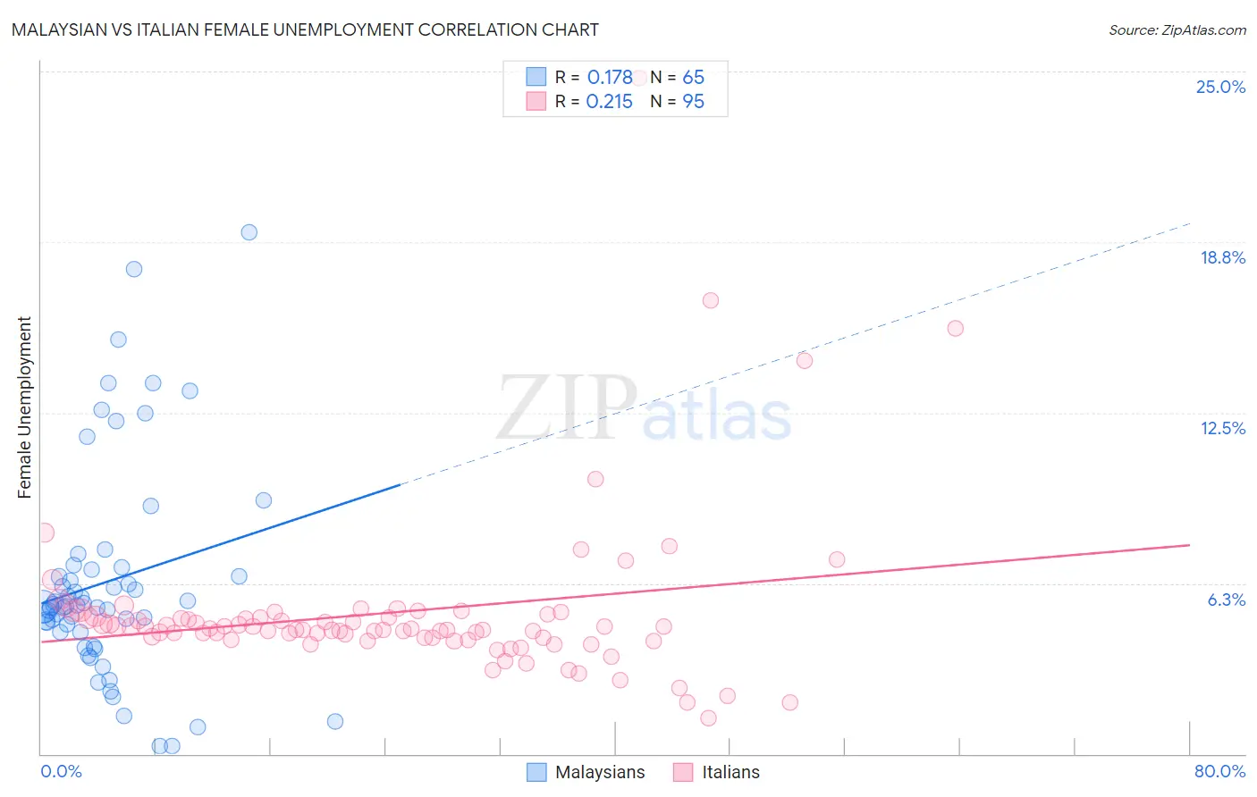 Malaysian vs Italian Female Unemployment