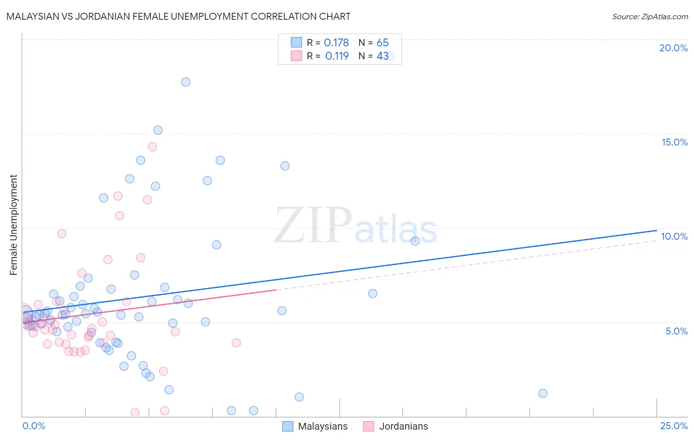 Malaysian vs Jordanian Female Unemployment