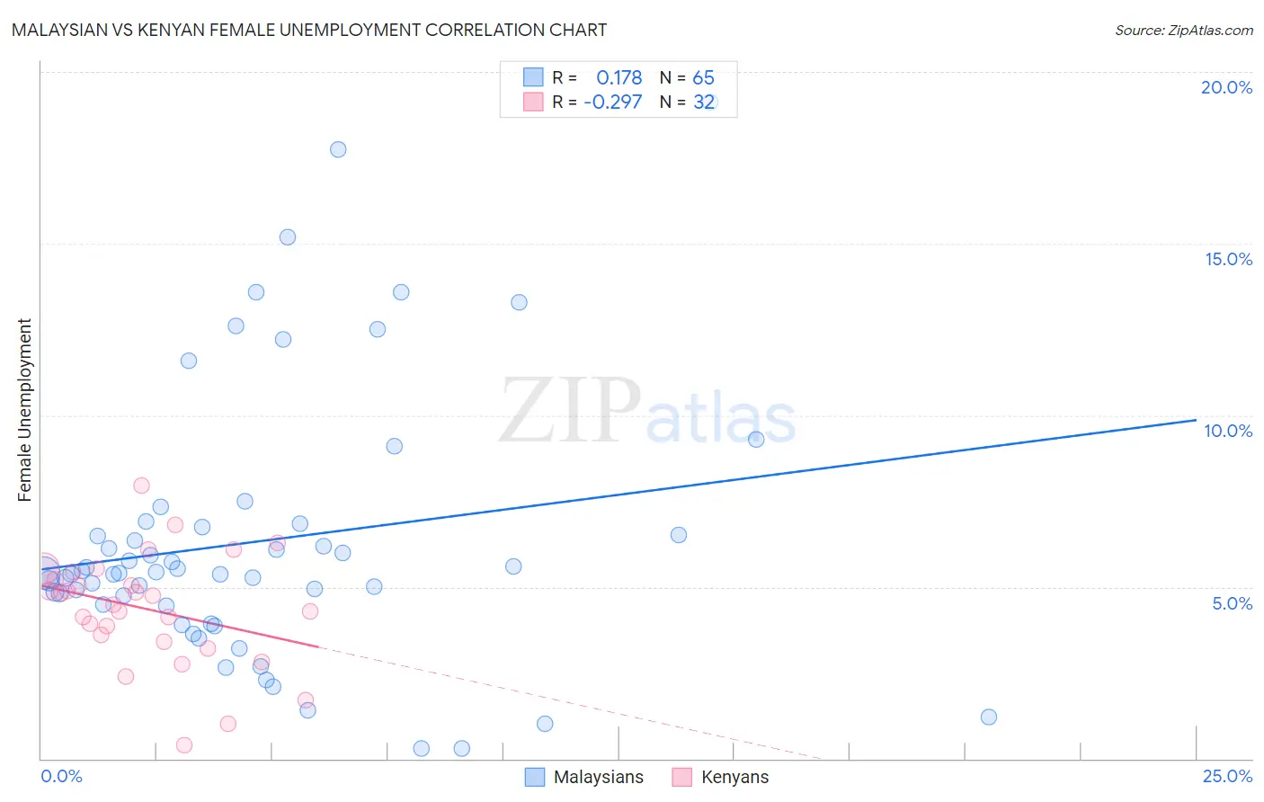 Malaysian vs Kenyan Female Unemployment