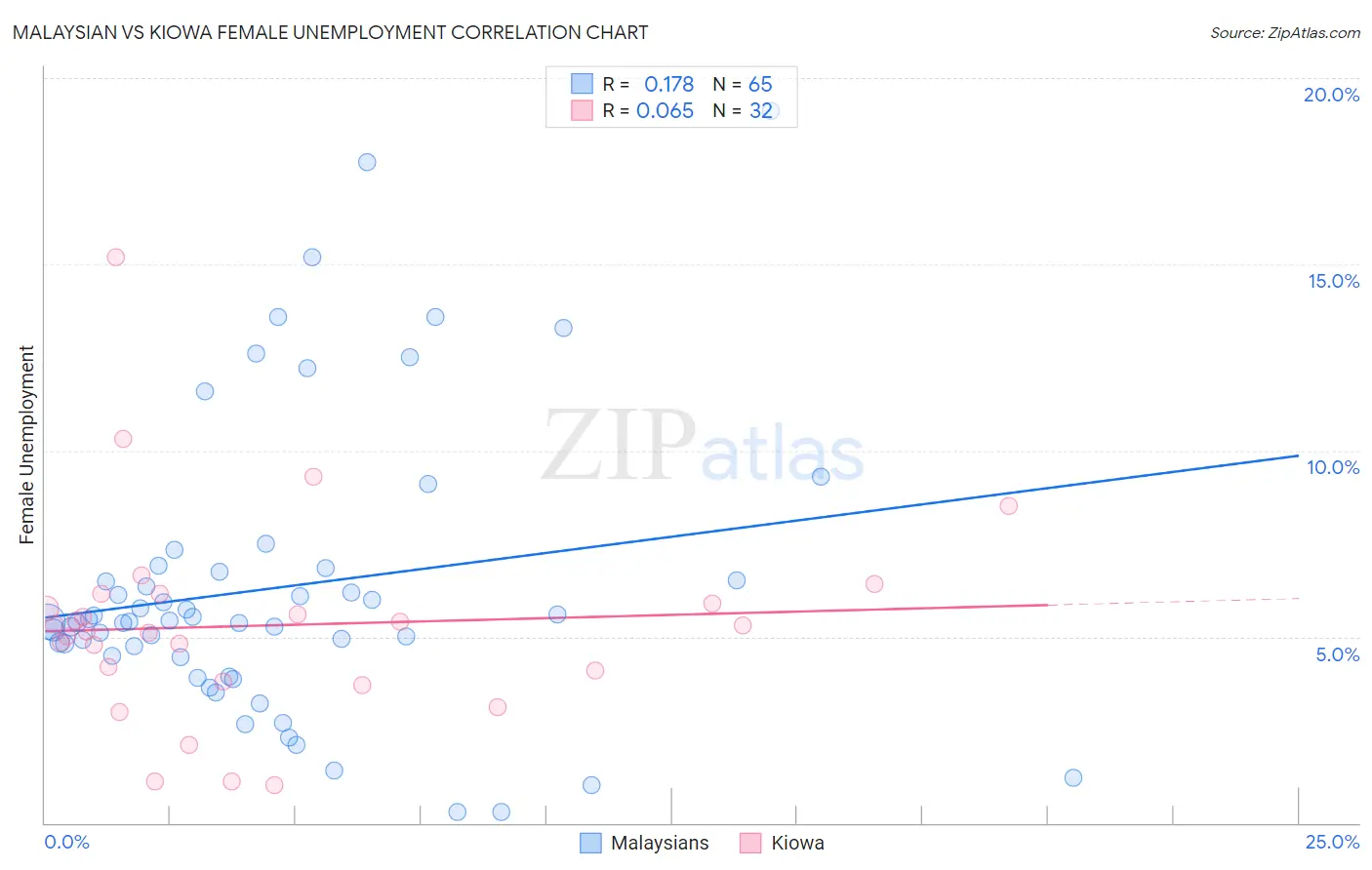 Malaysian vs Kiowa Female Unemployment