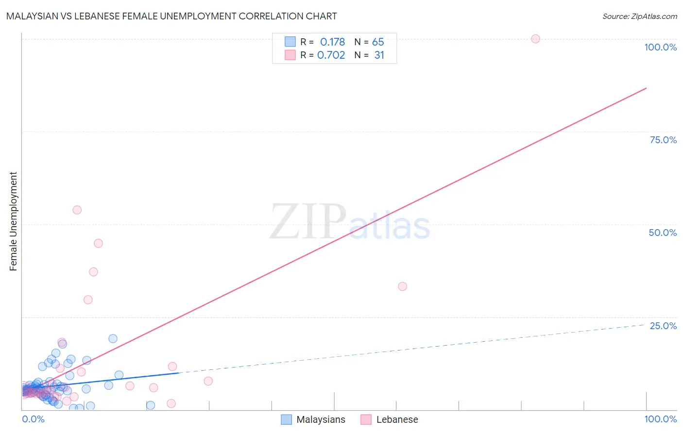 Malaysian vs Lebanese Female Unemployment