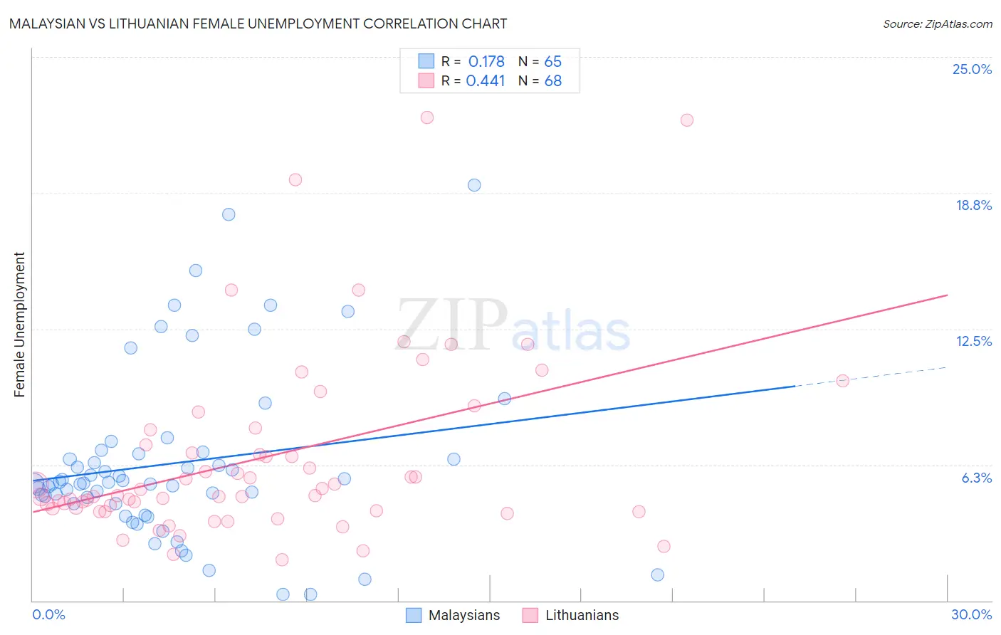 Malaysian vs Lithuanian Female Unemployment