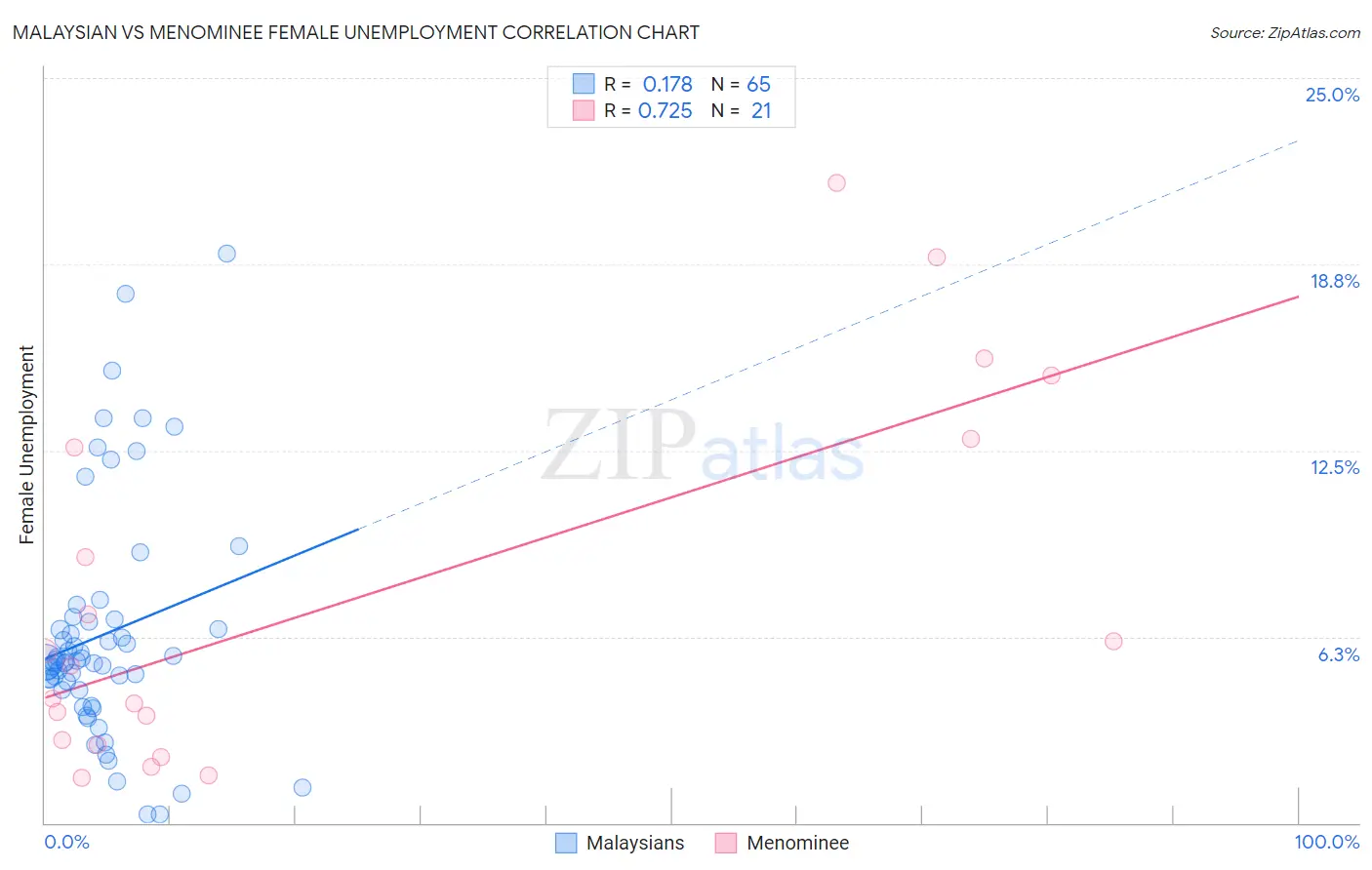 Malaysian vs Menominee Female Unemployment