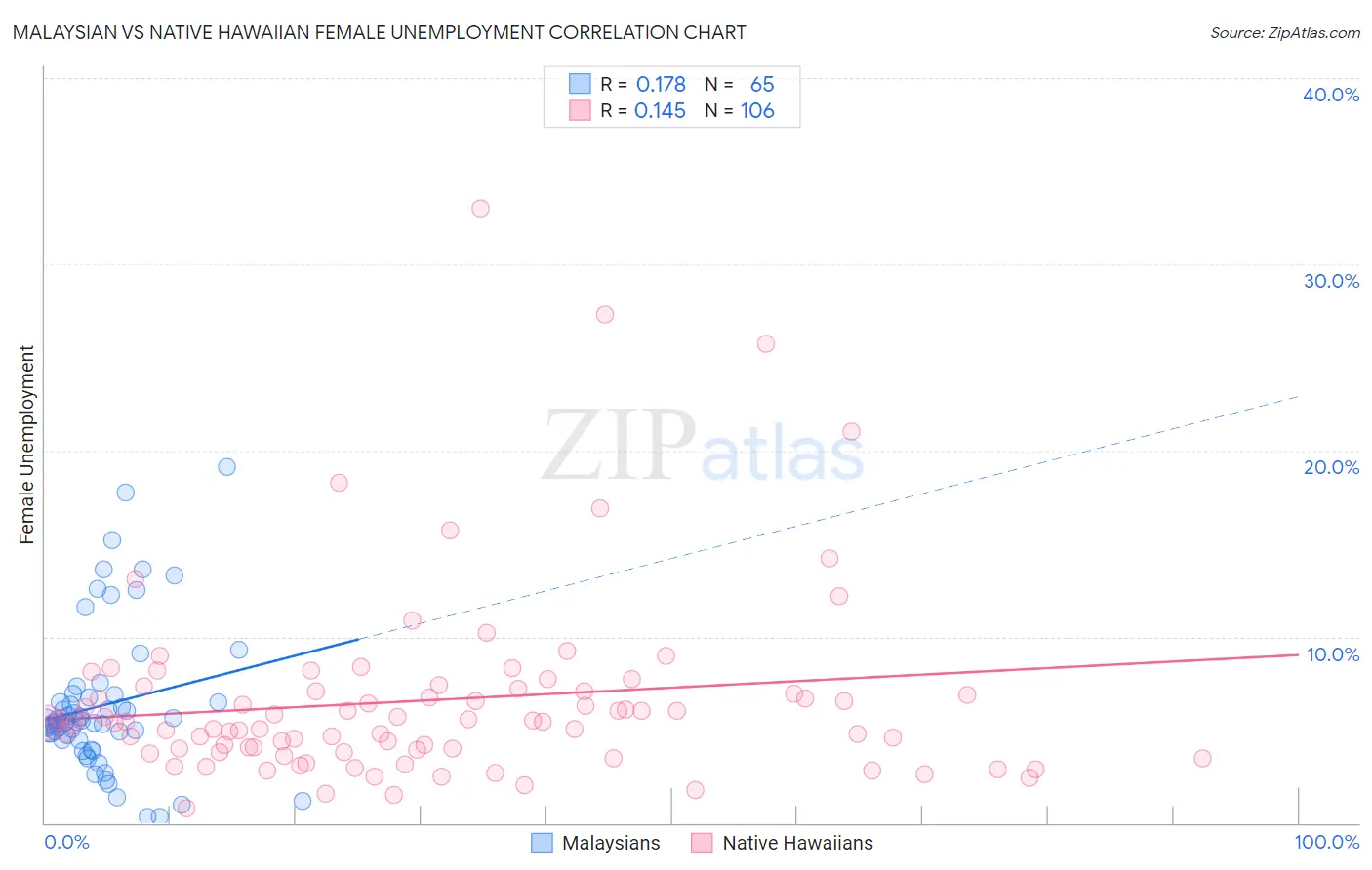 Malaysian vs Native Hawaiian Female Unemployment