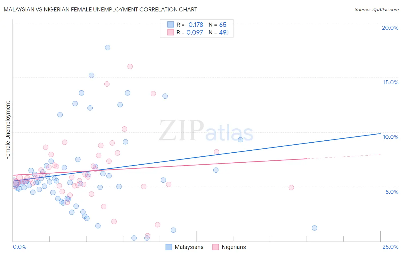 Malaysian vs Nigerian Female Unemployment