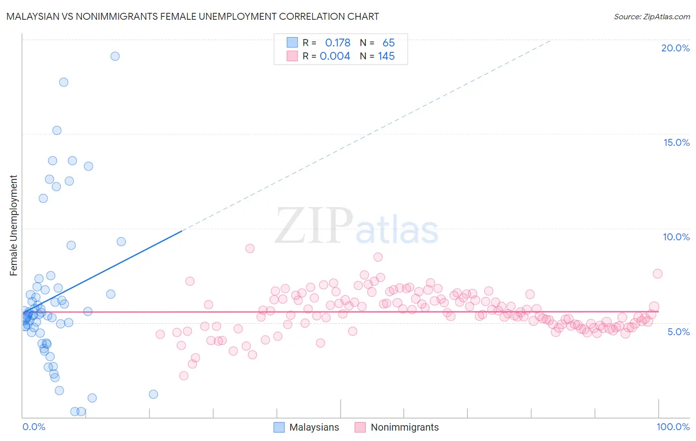 Malaysian vs Nonimmigrants Female Unemployment