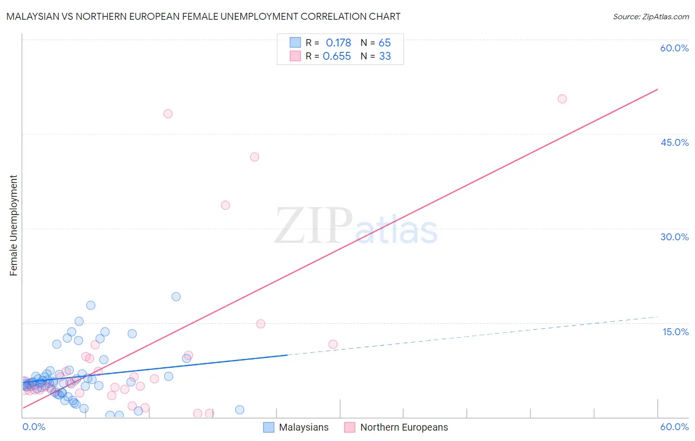 Malaysian vs Northern European Female Unemployment